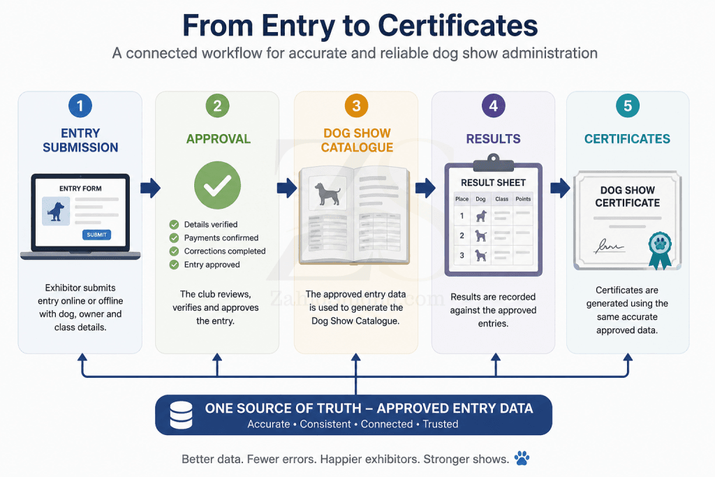 Dog Show Catalogue workflow showing entry submission, approval, catalogue generation, results, and certificates from approved entry data.