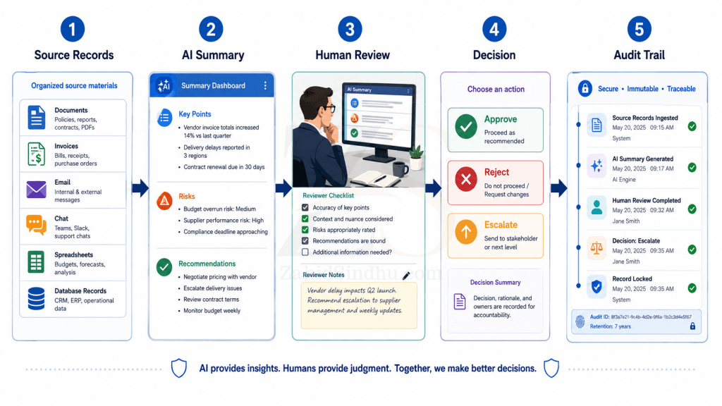 Workflow showing source records to AI summary to human review to decision and audit trail