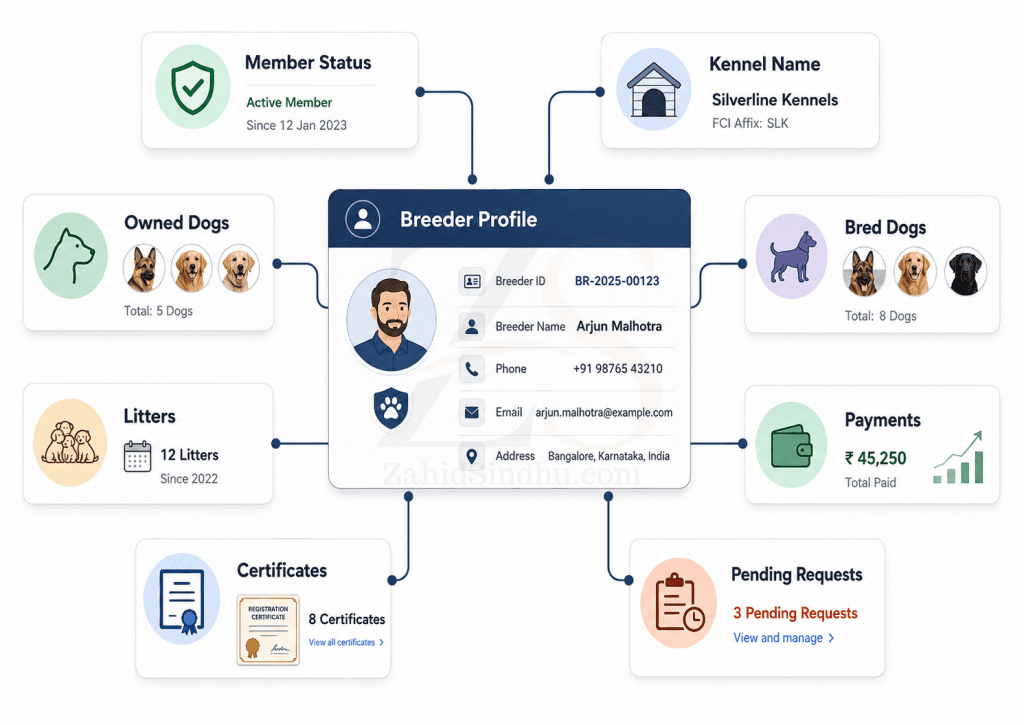 Breeder profile workflow diagram showing connections to member status, kennel name, owned dogs, bred dogs, litters, payments, certificates, and pending requests.