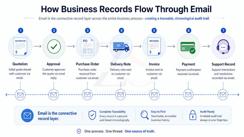 Timeline graphic showing quotation, approval, purchase order, delivery note, invoice, payment, and support record connected through email as a chronological business record trail.