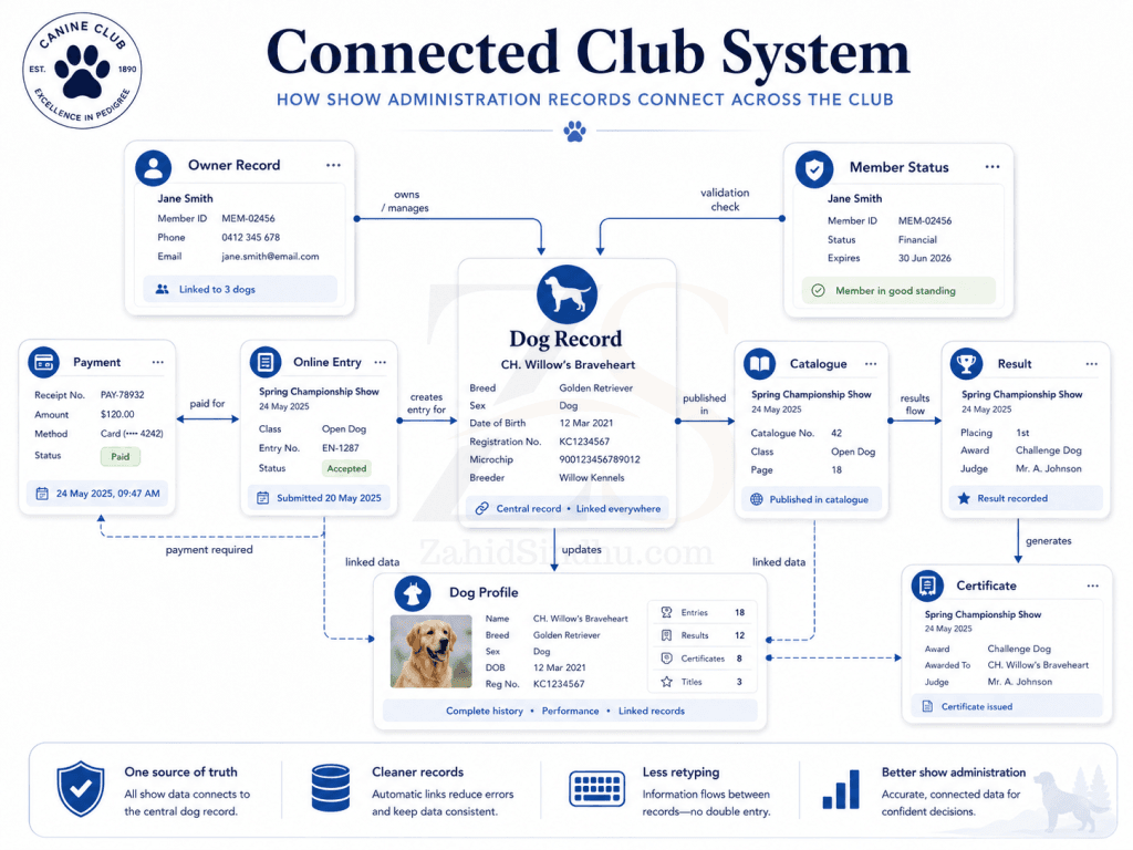 Connected canine club records for online entries, payments, catalogues, results, certificates, and dog profiles