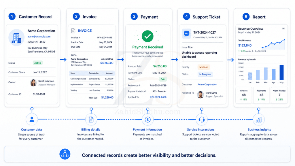 Connected business record workflow linking customers, invoices, payments, support tickets, and reports