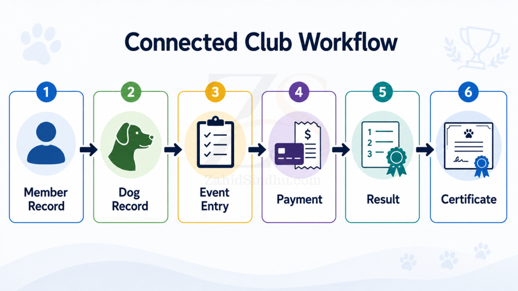 Workflow graphic showing connected dog club records from member record to dog record, event entry, payment, result, and certificate.