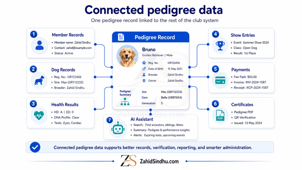 Diagram showing a central pedigree record connected to member records, dog records, health results, show entries, payments, certificates, and an AI assistant within a club system.
