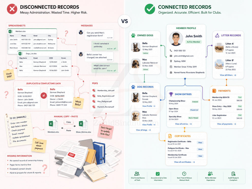Disconnected club records compared with connected member and dog records.
