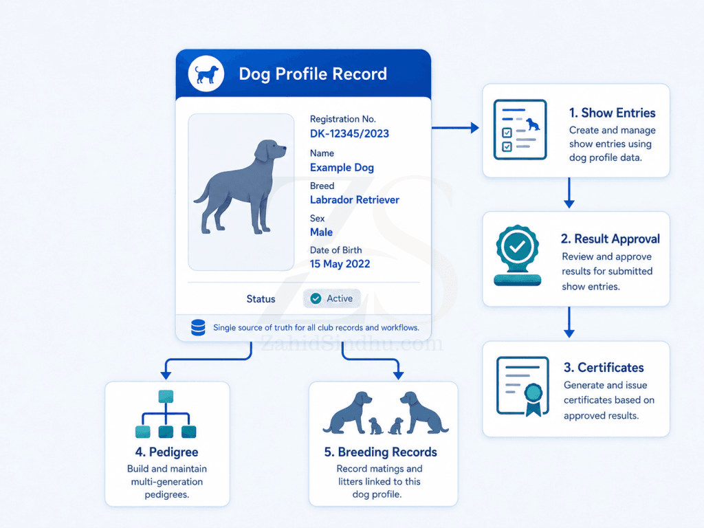 Dog profile data feeding club workflows including entries, results, certificates, pedigree, and breeding records.