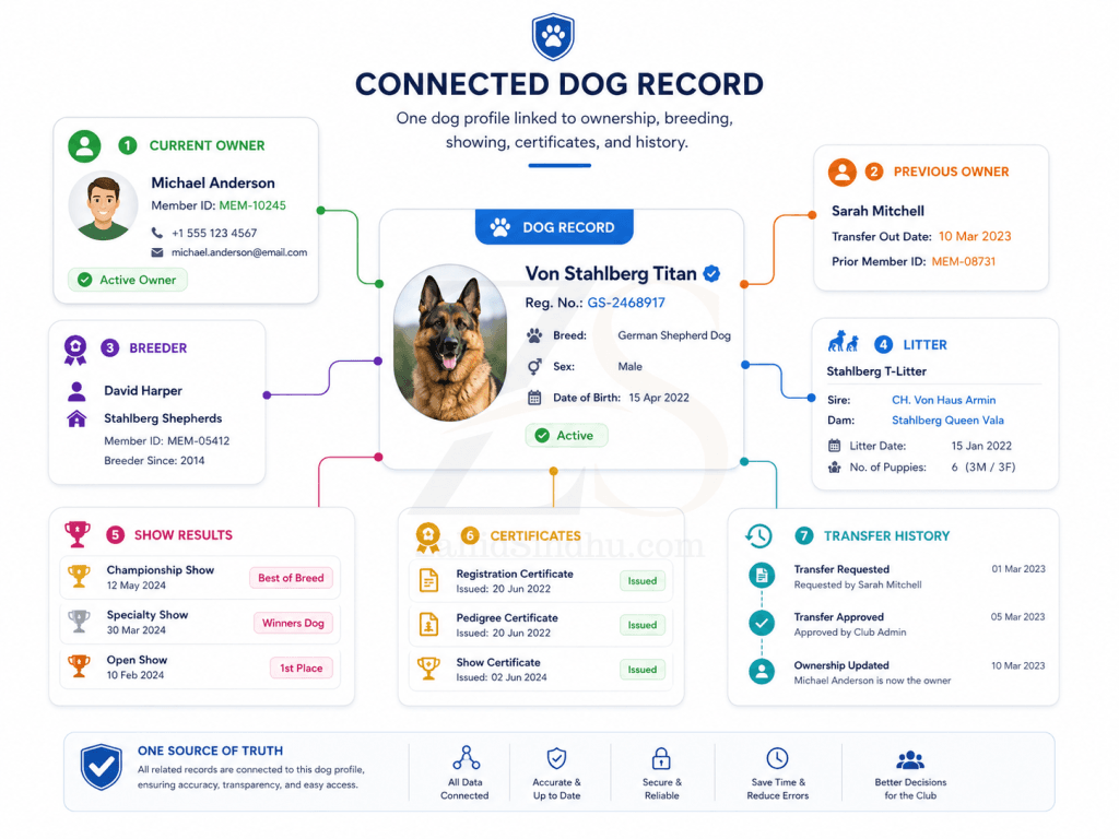 Dog record connected to owner, breeder, litter, show results, certificates, and transfer history.
