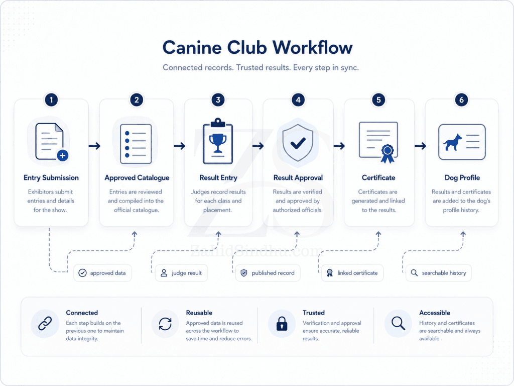 Connected dog show workflow from entry submission to approved catalogue, result entry, result approval, certificate, and dog profile
