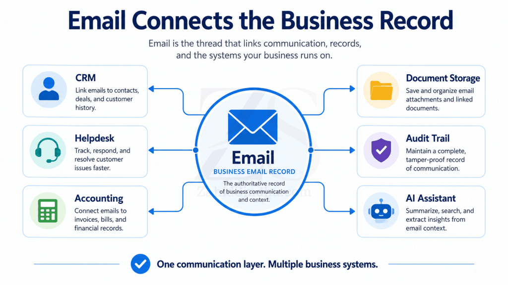Diagram showing email at the center connected to CRM, helpdesk, accounting, document storage, audit trail, and AI assistant as part of the business record system.