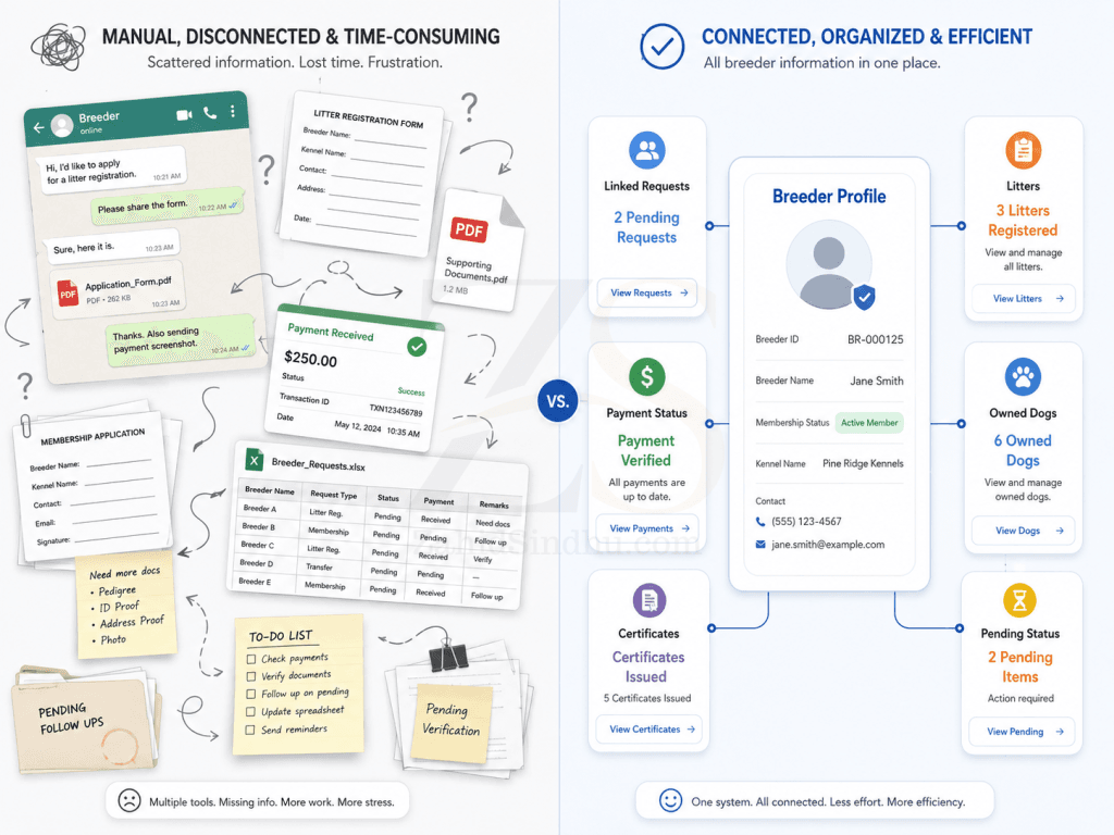 Split visual showing manual breeder administration with WhatsApp messages, paper forms, PDFs, payment screenshots, and spreadsheets on one side, and a connected breeder profile with linked requests and status on the other.