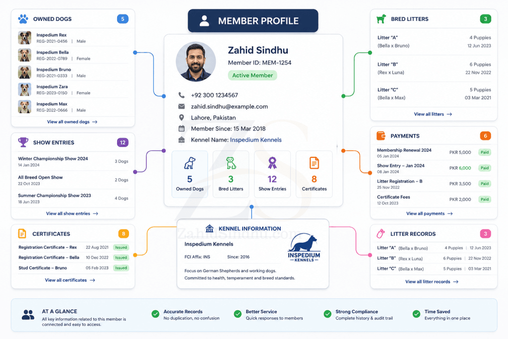 Member profile connected to dog records, show entries, payments, certificates, kennel name, and litter records.
