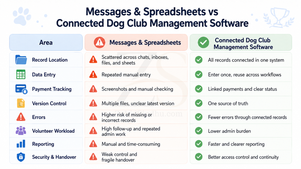 Comparison table showing manual dog club records through messages and spreadsheets versus connected dog club management software for payments, errors, reporting, workload, and security.