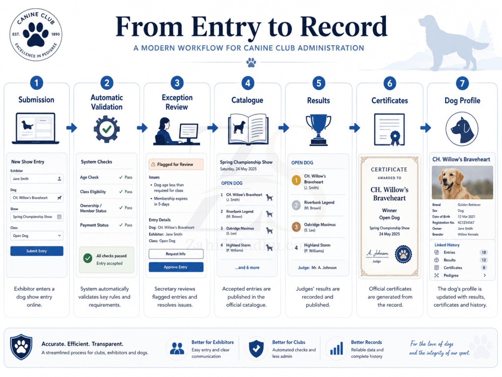 Online entries workflow showing automatic validation, exception review, catalogue, results, certificates, and dog profile