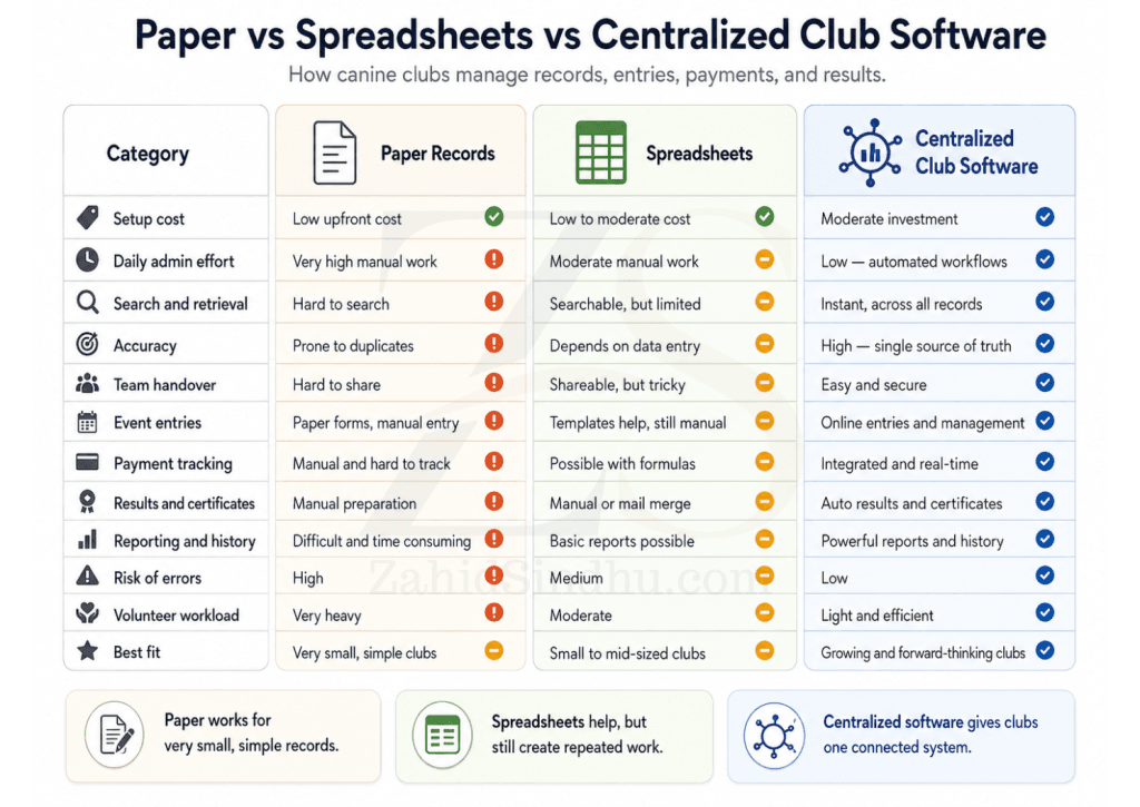 Comparison table showing paper records, spreadsheets, and centralized club software across setup cost, admin effort, search, accuracy, event entries, payment tracking, reporting, and volunteer workload.