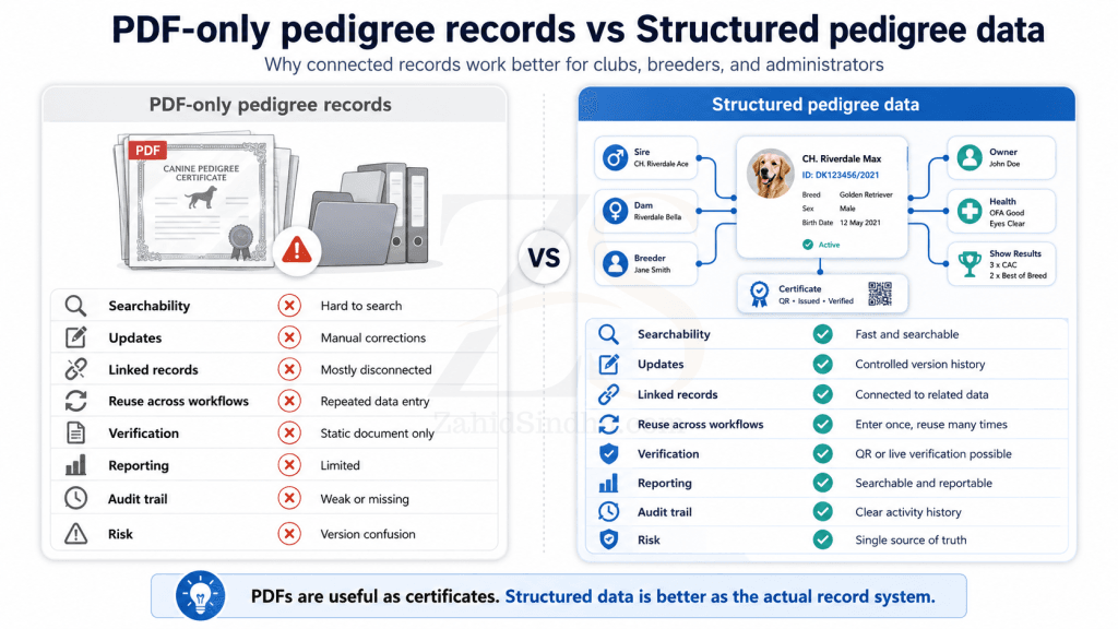 Comparison showing PDF-only pedigree records versus structured pedigree data across searchability, updates, linked records, workflow reuse, verification, reporting, audit trail, and risk.