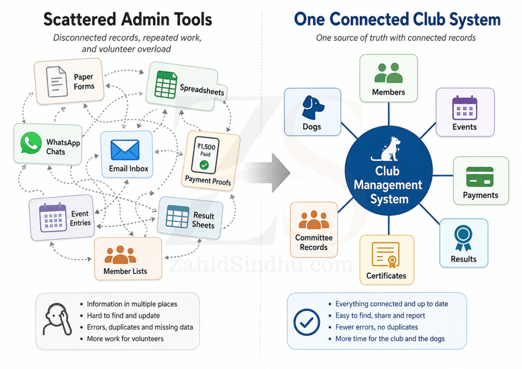 Diagram comparing scattered canine club administration tools with one connected club management system.