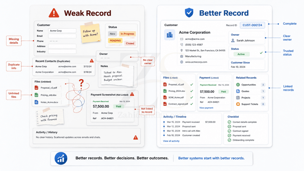 Comparison of a weak business record and a clear connected business record