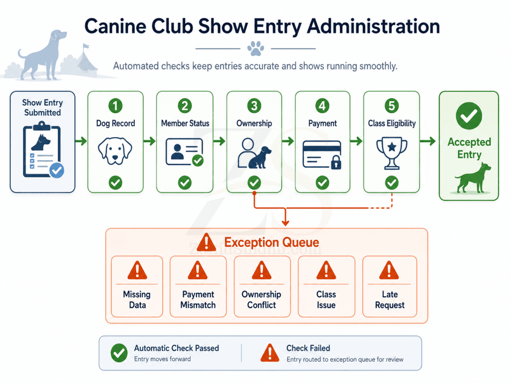 Dog show systems checking dog records, member status, ownership, payment, and class eligibility before routing conflicts to an exception queue.