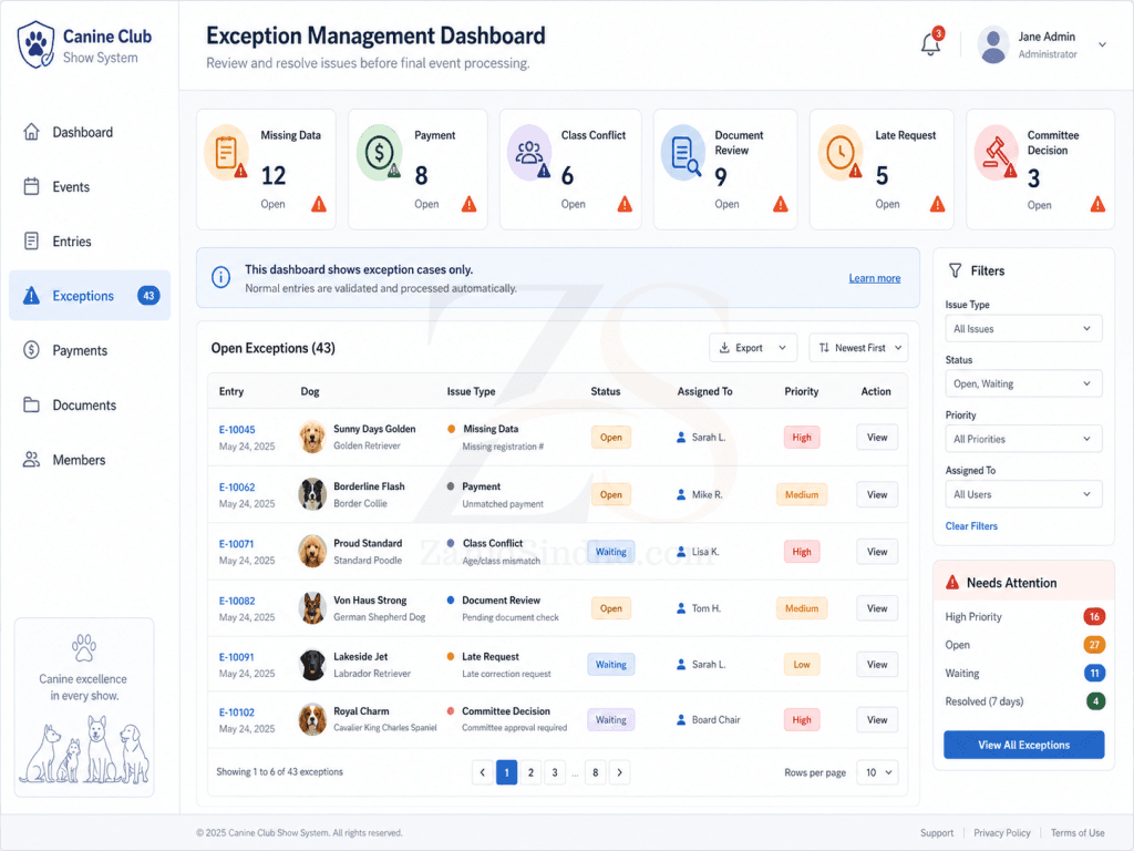 Dog show systems exception management dashboard showing missing data, payment issues, class conflicts, document review, late requests, and committee decisions.