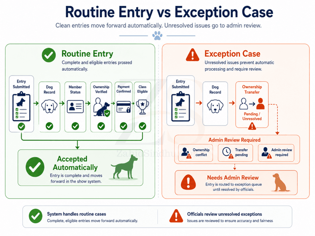 Routine dog show entry accepted automatically while an unresolved ownership transfer is sent for admin review.