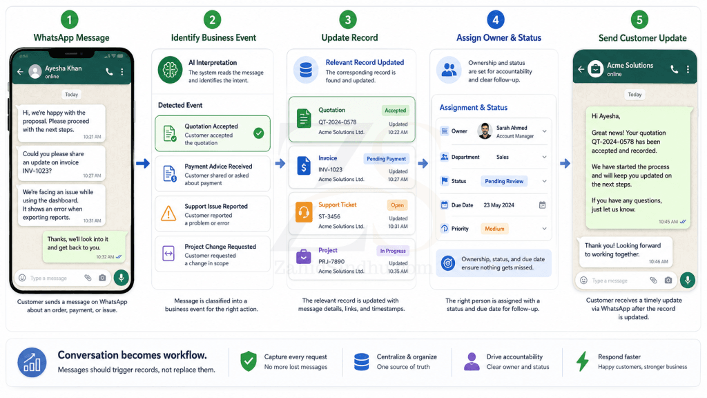 Five-step workflow showing a WhatsApp message being identified as a business event, updating a quotation, invoice, ticket or project record, assigning an owner and status, and sending the customer an update