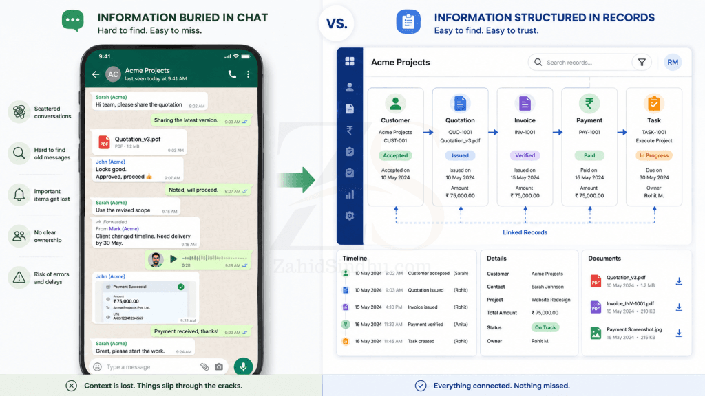 WhatsApp conversation with approvals, PDFs and payment screenshots compared with structured customer, quotation, invoice, payment and task records