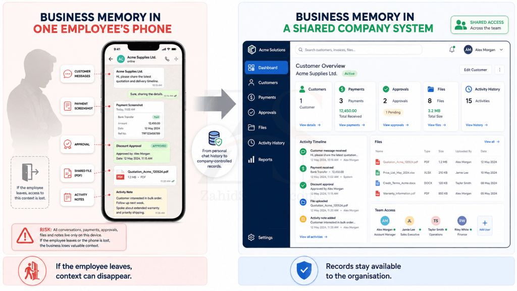 Comparison showing customer history trapped in one employee’s phone versus a shared company system storing customers, payments, approvals, files and activity history